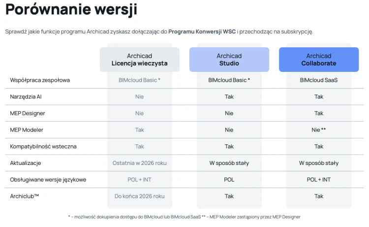 Archicad Studio : Collaborate - porównanie wersji.png